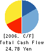 Kirayaka Holdings,Inc. Cash Flow Statement 2006年3月期