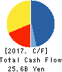 Fuji Oil Company, Ltd. Cash Flow Statement 2017年Mar期 Fuji Oil Company, Ltd. Cash Flow Statement 2017年3月期