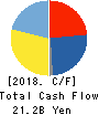 Ferrotec Holdings Corporation Cash Flow Statement 2018年3月期