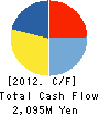 TOKYO KOHTETSU CO., LTD. Cash Flow Statement 2012年3月期