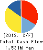TRANSACTION CO.,Ltd. Cash Flow Statement 2019年8月期