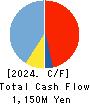 Japan Communications Inc. Cash Flow Statement 2024年Mar期 Japan Communications Inc. Cash Flow Statement 2024年3月期