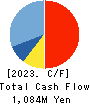 SEKI CO.,LTD. Cash Flow Statement 2023年3月期