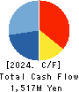 KOURAKUEN CORPORATION Cash Flow Statement 2024年Mar期 KOURAKUEN CORPORATION Cash Flow Statement 2024年3月期