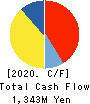 Ateam Inc. Cash Flow Statement 2020年7月期