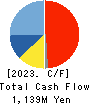 TVE Co., Ltd. Cash Flow Statement 2023年9月期