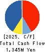 The Kodensha,Co.,Ltd. Cash Flow Statement 2025年Mar期 The Kodensha,Co.,Ltd. Cash Flow Statement 2025年3月期