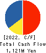 SUNAUTAS CO.,LTD. Cash Flow Statement 2022年4月期