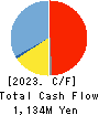 KAYAC Inc. Cash Flow Statement 2023年12月期
