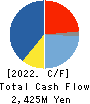 Komehyo Holdings Co.,Ltd. Cash Flow Statement 2022年3月期