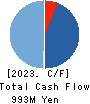 Laboro.AI Inc. Cash Flow Statement 2023年9月期