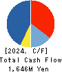 UKAI CO.,LTD. Cash Flow Statement 2024年Mar期 UKAI CO.,LTD. Cash Flow Statement 2024年3月期