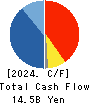 SHINAGAWA REFRACTORIES CO.,LTD. Cash Flow Statement 2024年Mar期 SHINAGAWA REFRACTORIES CO.,LTD. Cash Flow Statement 2024年3月期