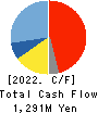 TAKACHIHO KOHEKI CO.,LTD. Cash Flow Statement 2022年3月期
