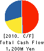WORKS APPLICATIONS CO.,LTD. Cash Flow Statement 2010年6月期
