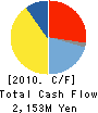 Jidosha Buhin Kogyo Co.,Ltd. Cash Flow Statement 2010年3月期