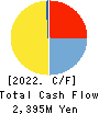 KONDOTEC INC. Cash Flow Statement 2022年3月期