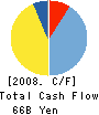 Fuji Fire & Marine Insurance Co.,Ltd. Cash Flow Statement 2008年3月期