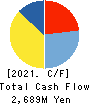LITALICO Inc. Cash Flow Statement 2021年Mar期 LITALICO Inc. Cash Flow Statement 2021年3月期