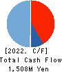 TMS Co.,Ltd. Cash Flow Statement 2022年2月期