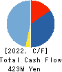 Karula Co.,LTD. Cash Flow Statement 2022年2月期