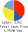 Shirai Electronics Industrial Co.,Ltd. Cash Flow Statement 2021年3月期