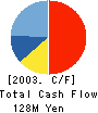UNION PAINT CO.,LTD. Cash Flow Statement 2003年3月期