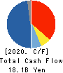 WACOAL HOLDINGS CORP. Cash Flow Statement 2020年3月期