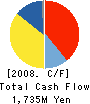 HORIPRO INC. Cash Flow Statement 2008年3月期