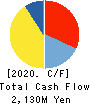 Miraial Co.,Ltd. Cash Flow Statement 2020年1月期