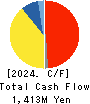 AHJIKAN CO.,LTD. Cash Flow Statement 2024年3月期
