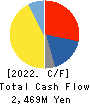 santec Holdings Corporation Cash Flow Statement 2022年Mar期 santec Holdings Corporation Cash Flow Statement 2022年3月期