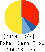 TOKYO GAS CO.,LTD. Cash Flow Statement 2019年3月期
