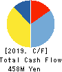 FUJI HENSOKUKI CO.,LTD. Cash Flow Statement 2019年12月期