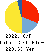 Suruga Bank Ltd. Cash Flow Statement 2022年3月期