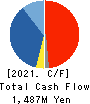 BASE CO., LTD. Cash Flow Statement 2021年12月期