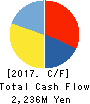 OSJB Holdings Corporation Cash Flow Statement 2017年3月期