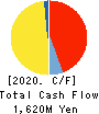 Kanro Inc. Cash Flow Statement 2020年12月期