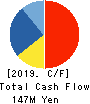 Cardinal Co.,Ltd. Cash Flow Statement 2019年3月期