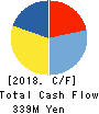 ZWEI CO.,LTD. Cash Flow Statement 2018年2月期