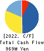 Management Solutions Co.,Ltd. Cash Flow Statement 2022年10月期