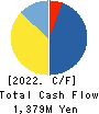 airCloset,Inc. Cash Flow Statement 2022年6月期