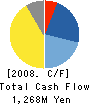 MIYANO MACHINERY INC. Cash Flow Statement 2008年12月期