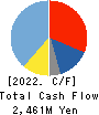 BEENOS Inc. Cash Flow Statement 2022年9月期