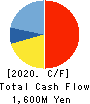 gremz,Inc. Cash Flow Statement 2020年3月期