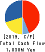 JAPAN ELEVATOR SERVICE HOLDINGS CO.,LTD. Cash Flow Statement 2019年3月期