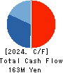Petgo Corporation Cash Flow Statement 2024年Mar期 Petgo Corporation Cash Flow Statement 2024年3月期