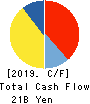 Mitsubishi Shokuhin Co., Ltd. Cash Flow Statement 2019年3月期