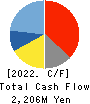 TOA CORPORATION Cash Flow Statement 2022年3月期