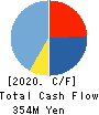 BETREND CORPORATION Cash Flow Statement 2020年Dec期 BETREND CORPORATION Cash Flow Statement 2020年12月期